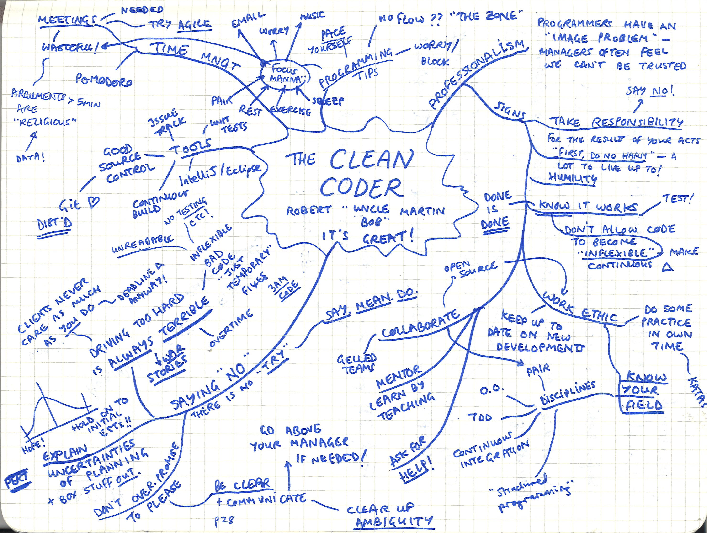 My mindmap of The Clean Coder