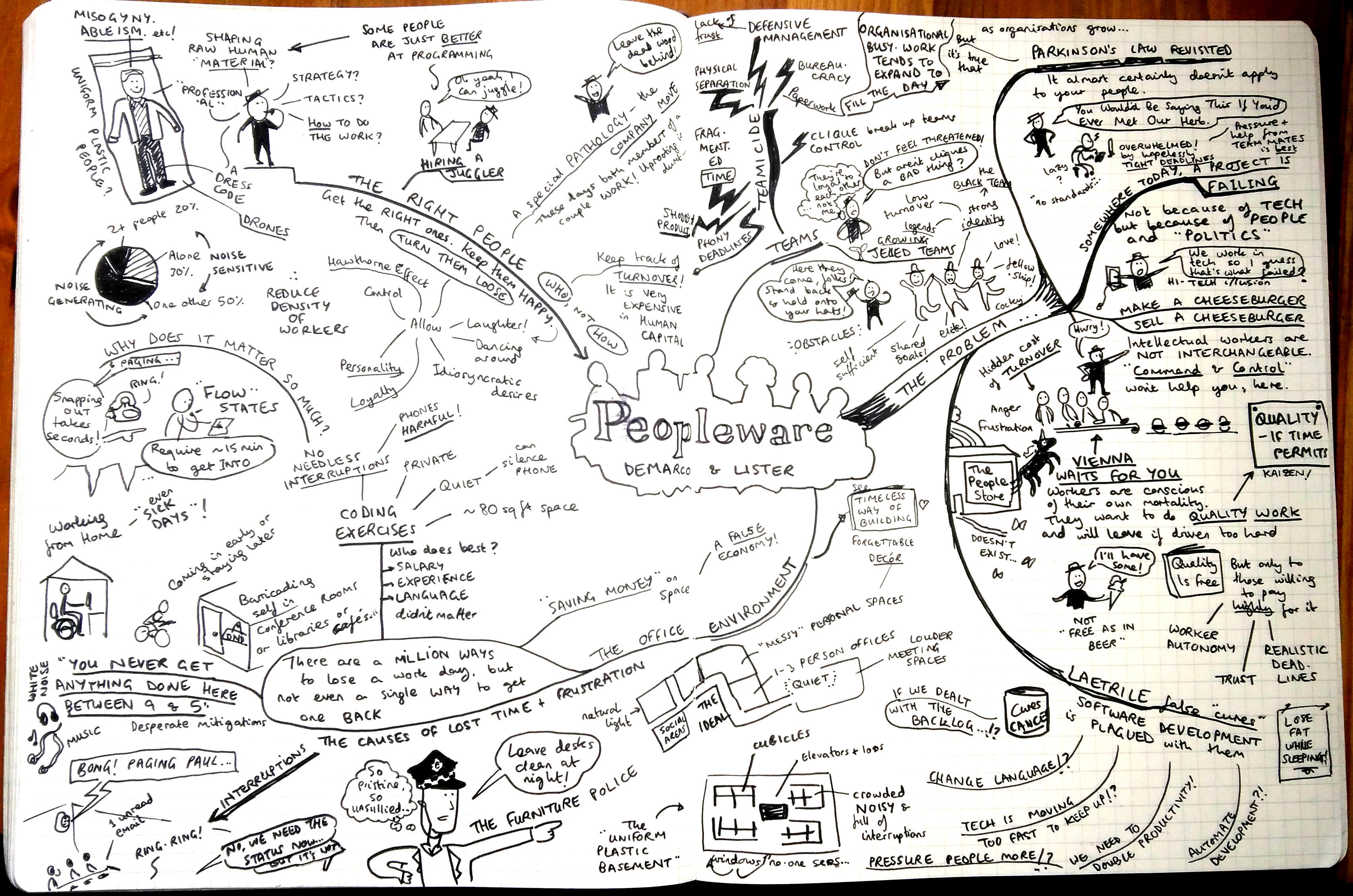 My mindmap of Peopleware